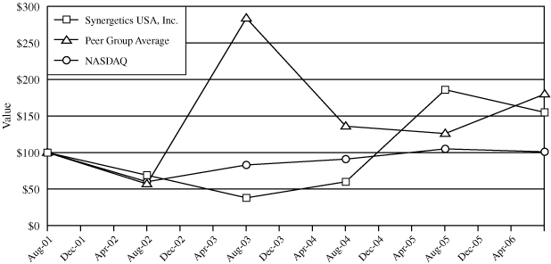 (PERFORMANCE GRAPH)